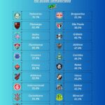 Aproveitamento dos clubes brasileiros revela disparidade técnica na temporada atual
