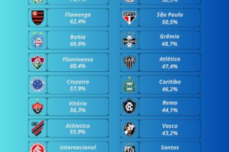 Aproveitamento dos clubes brasileiros revela disparidade técnica na temporada atual