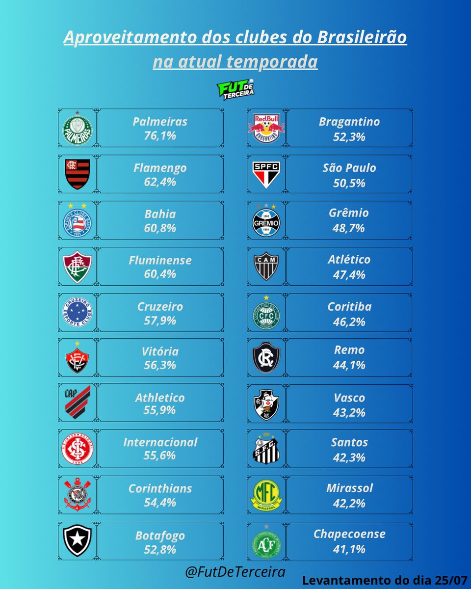 Aproveitamento dos clubes brasileiros revela disparidade técnica na temporada atual