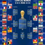 Copa do Mundo 2026 define confrontos decisivos nas oitavas de final