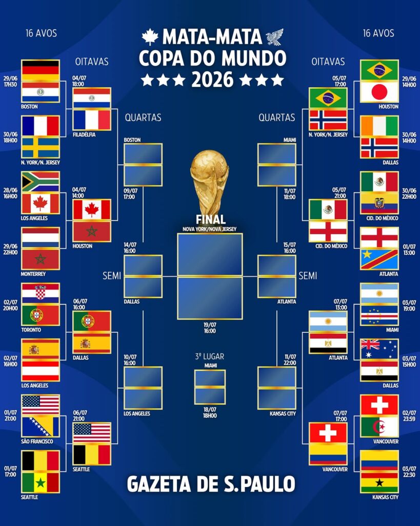Copa do Mundo 2026 define confrontos decisivos nas oitavas de final