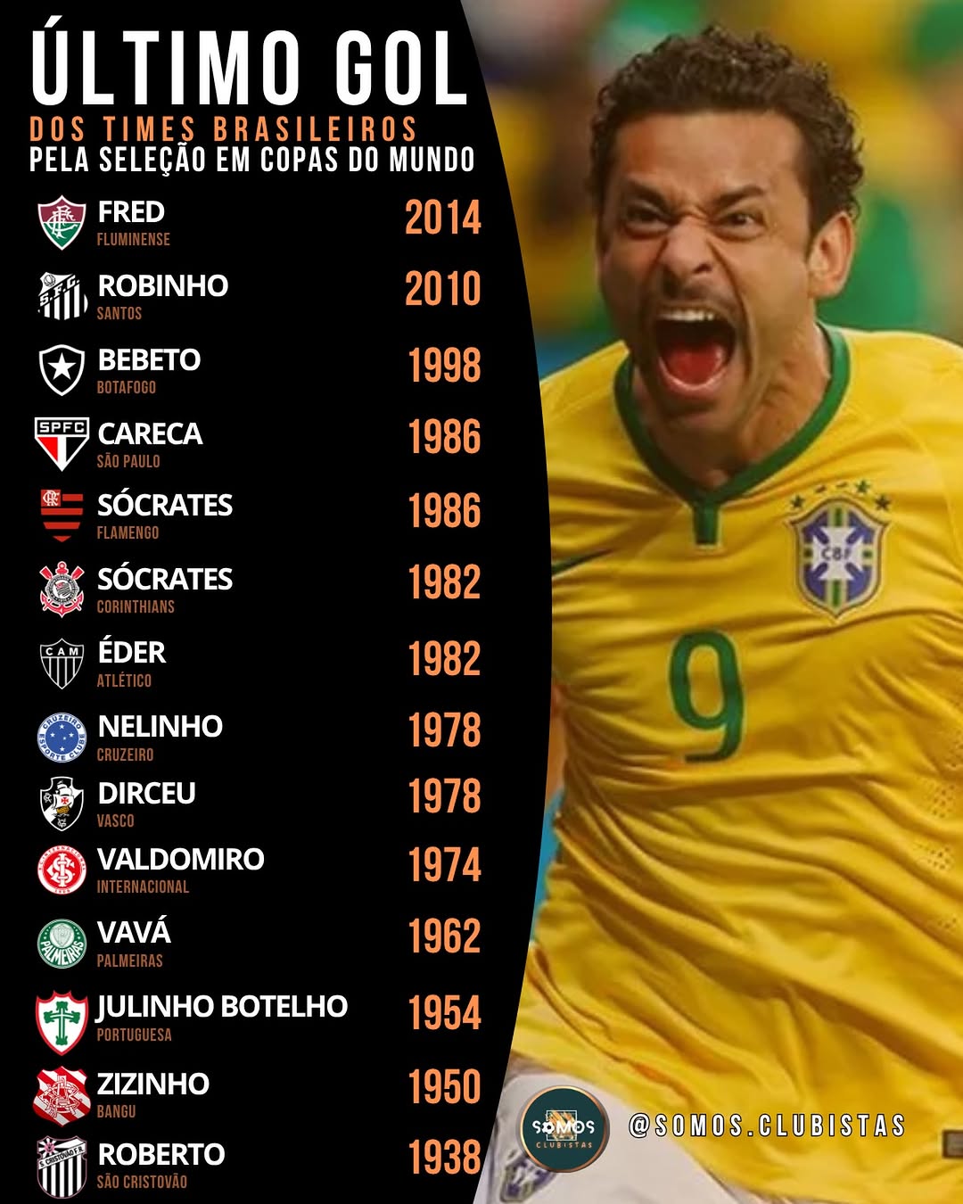 Futebol brasileiro e o longo jejum de gols em Copas do Mundo