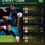 Rayan brilha na Copa do Mundo 2026 e supera nomes consagrados do Brasil