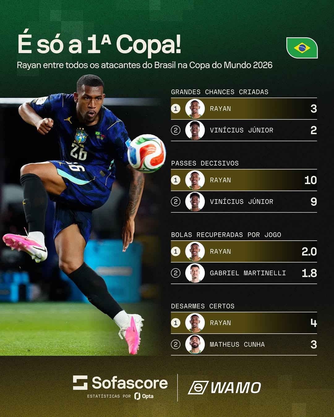 Rayan brilha na Copa do Mundo 2026 e supera nomes consagrados do Brasil