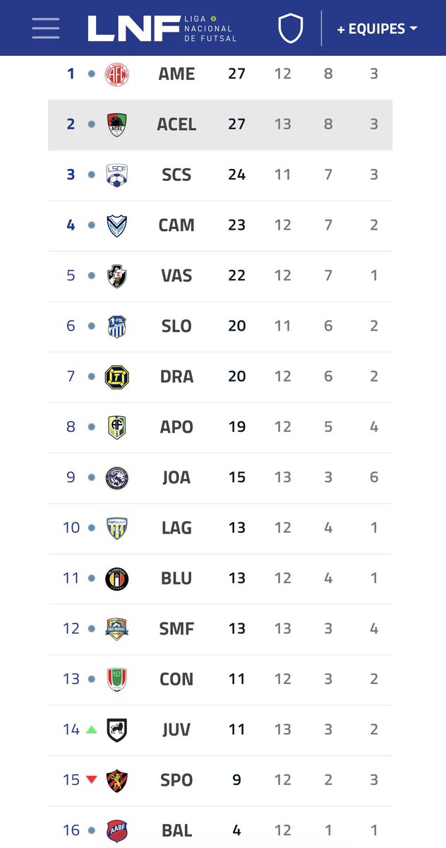 Vasco alcança 5ª posição na LNF Silver e avança para a semifinal do Carioca de futsal