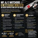 Financiamento DIP do Vasco recebe aval de órgãos em processo de recuperação judicial
