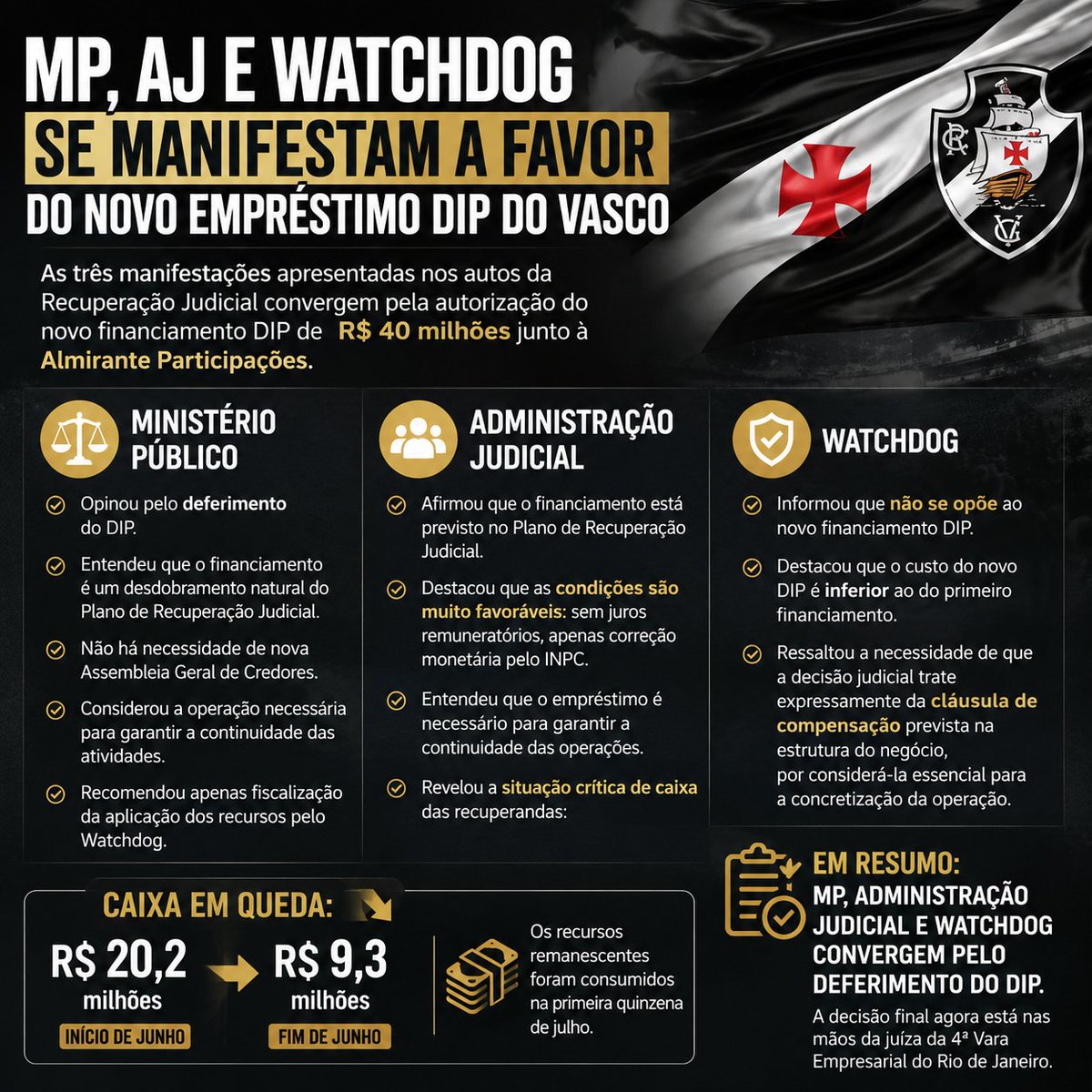 Financiamento DIP do Vasco recebe aval de órgãos em processo de recuperação judicial