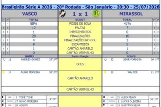 Vasco e Mirassol empatam em São Januário pela vigésima rodada do Brasileirão