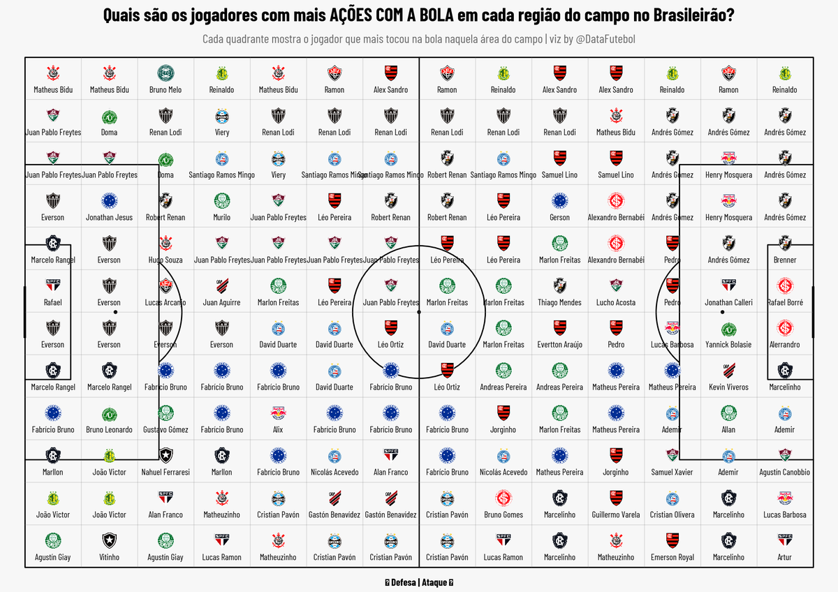 Brasileirão: estudo detalha toques na bola por setor e revela destaques individuais