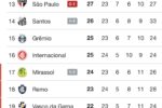 Chapecoense é a única equipe da parte inferior da tabela a triunfar na rodada