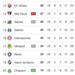 Chapecoense é a única equipe da parte inferior da tabela a triunfar na rodada