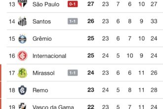 Chapecoense é a única equipe da parte inferior da tabela a triunfar na rodada