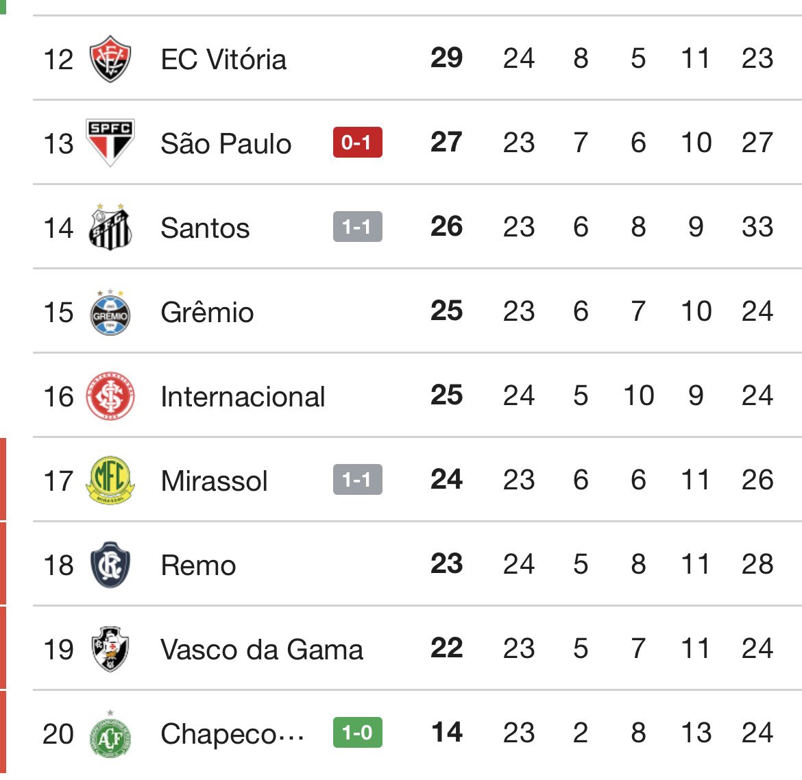 Chapecoense é a única equipe da parte inferior da tabela a triunfar na rodada