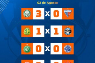 Copa do Brasil define cenários decisivos após rodada de oitavas de final