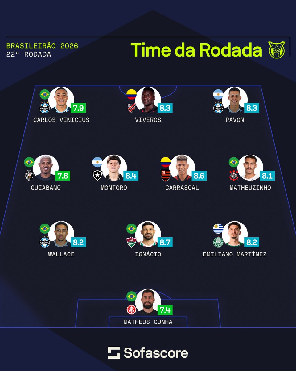 Destaques da 22ª rodada do Brasileirão 2026 revelam domínio de atletas no time ideal