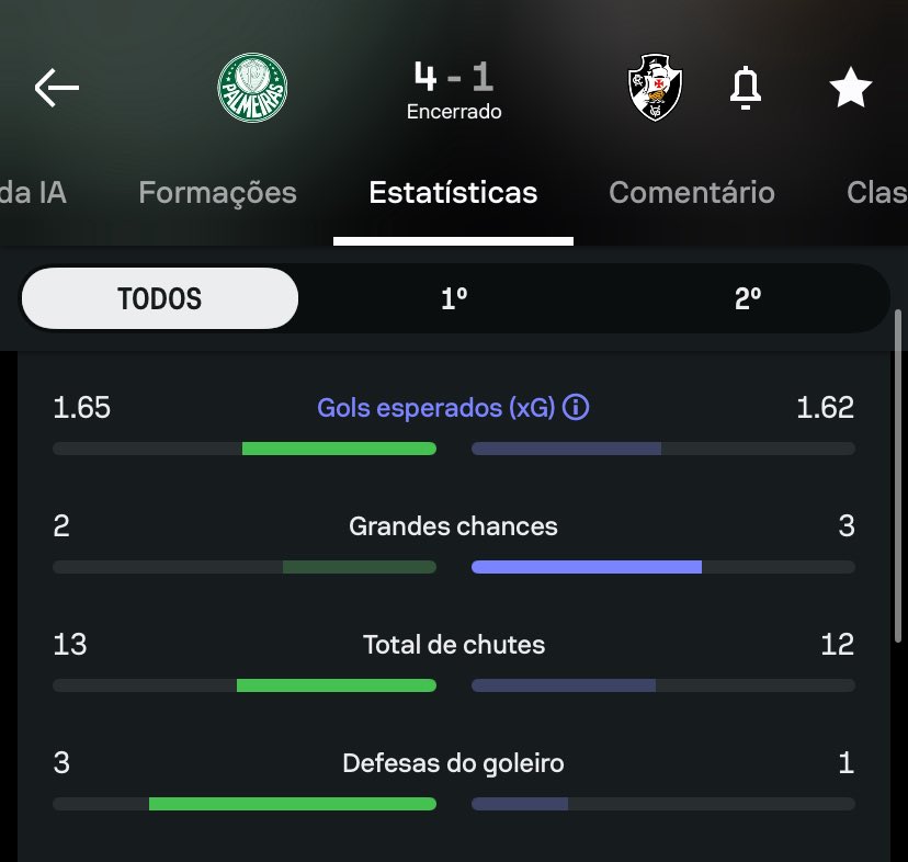 Eficiência ofensiva define goleada do Palmeiras sobre o Vasco