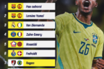 Golden Boy revela lista com os dez maiores talentos jovens do futebol mundial