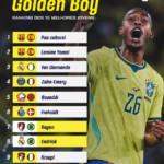 Golden Boy revela lista com os dez maiores talentos jovens do futebol mundial