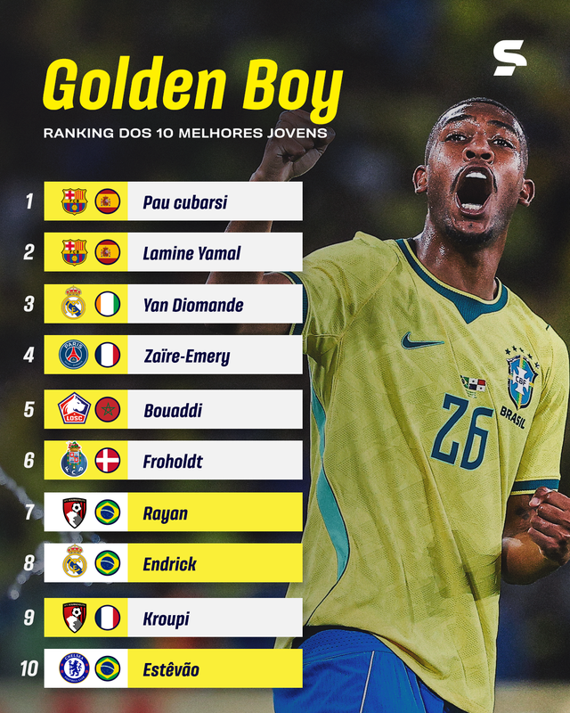 Golden Boy revela lista com os dez maiores talentos jovens do futebol mundial
