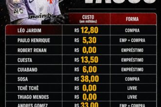 Investimento milionário do Vasco contrasta com desempenho esportivo em campo