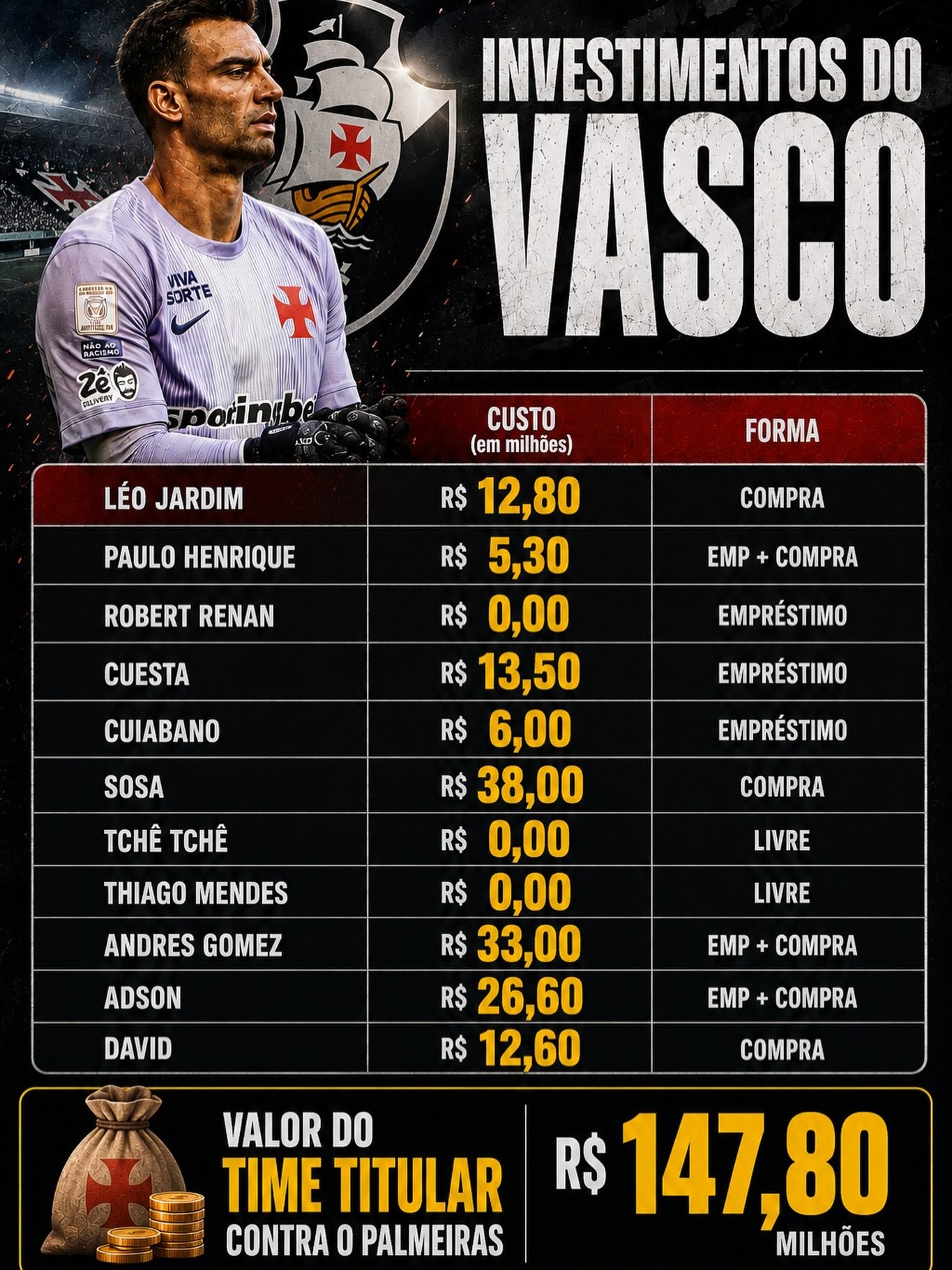 Investimento milionário do Vasco contrasta com desempenho esportivo em campo