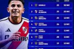 Os jogadores mais valiosos das oitavas de final da Copa Sul-americana