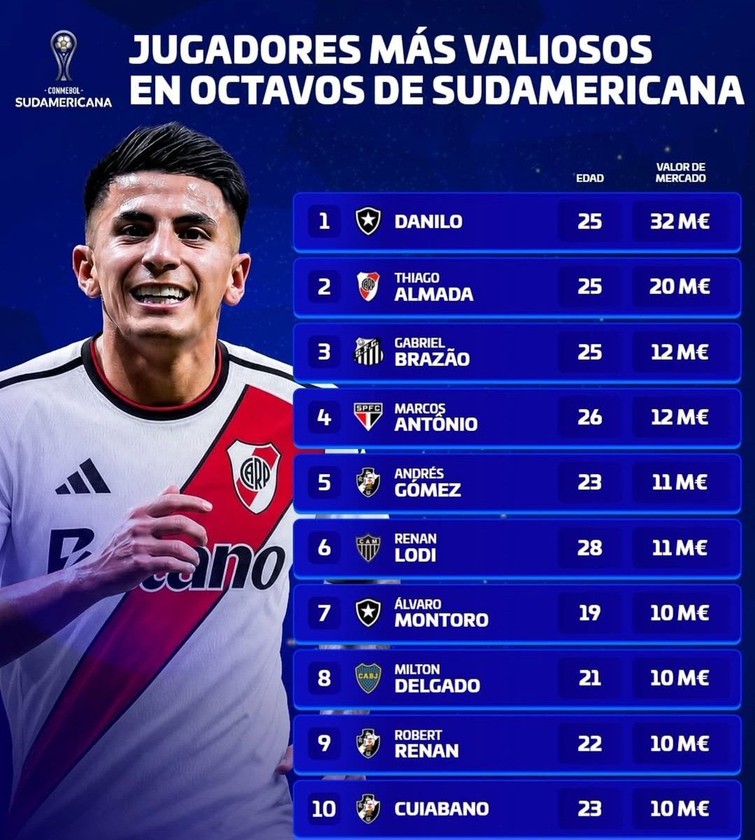Os jogadores mais valiosos das oitavas de final da Copa Sul-americana