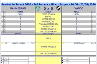 Palmeiras e Vasco empatam sem gols em duelo equilibrado pelo Brasileirão 2026