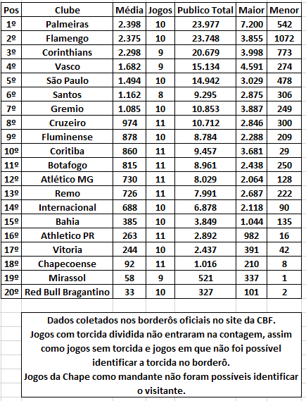 Público visitante movimenta arquibancadas do Campeonato Brasileiro 2026