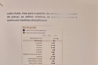 Tempo de bola rolando: Flamengo lidera ranking em 2026 e clubes debatem novas regras