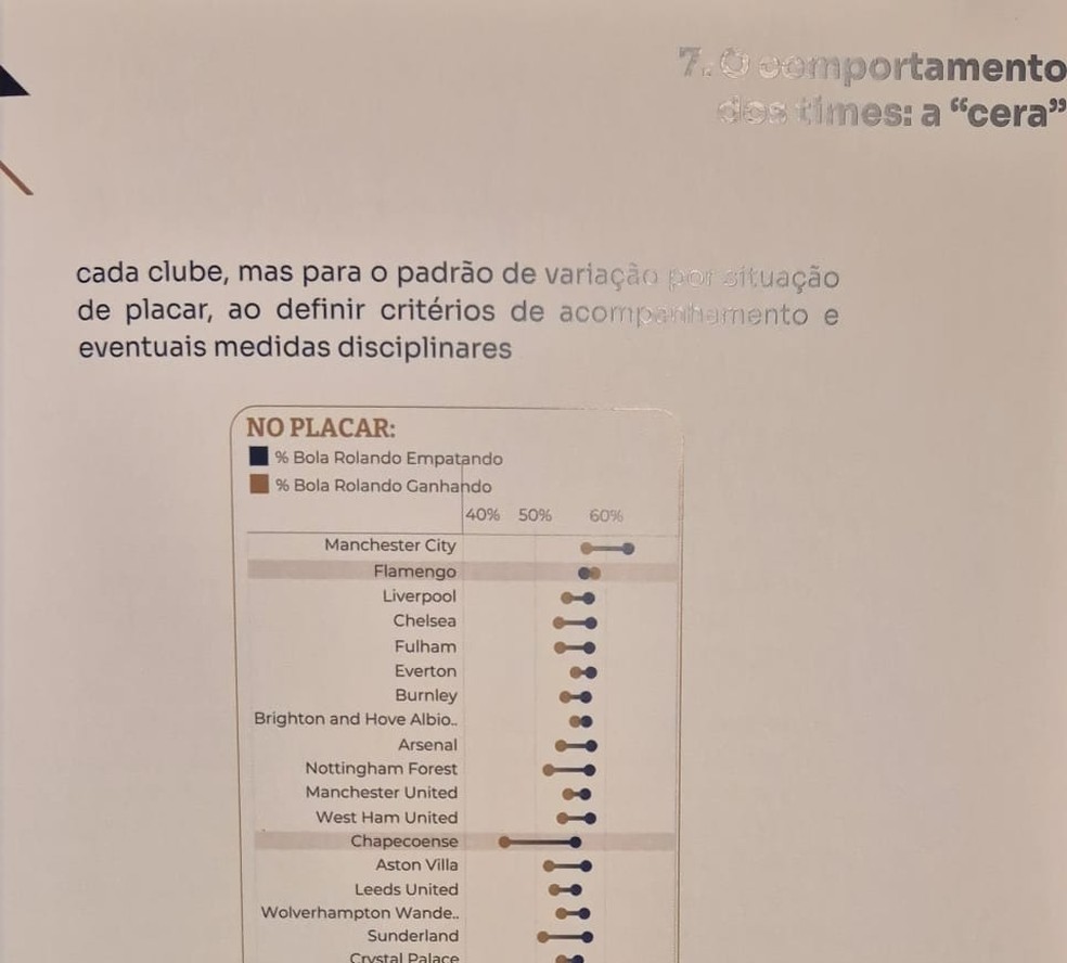 Tempo de bola rolando: Flamengo lidera ranking em 2026 e clubes debatem novas regras