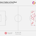 Vasco domina volume ofensivo mas sofre revés contundente contra o Santos