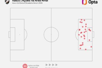 Vasco domina volume ofensivo mas sofre revés contundente contra o Santos