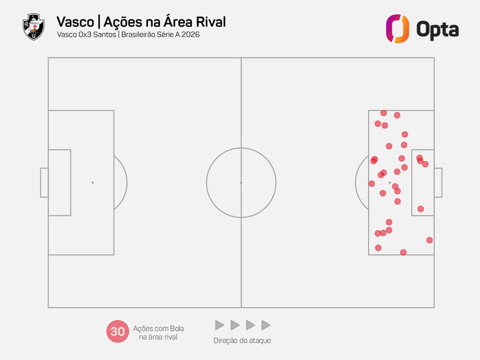 Vasco domina volume ofensivo mas sofre revés contundente contra o Santos