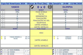 Vasco e Olimpia empatam sem gols em duelo de ida pela Copa Sul-americana