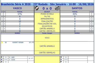 Vasco e Santos empatam sem gols em duelo equilibrado pelo Brasileirão 2026