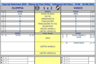 Vasco supera Olimpia fora de casa em duelo decisivo pela Copa Sul-americana