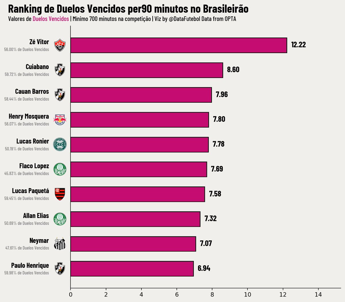 Zé Vitor lidera ranking de duelos vencidos por 90 minutos no brasileirão
