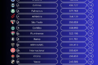 Brasileirão 2026 revela disparidade no público pagante e na arrecadação dos clubes