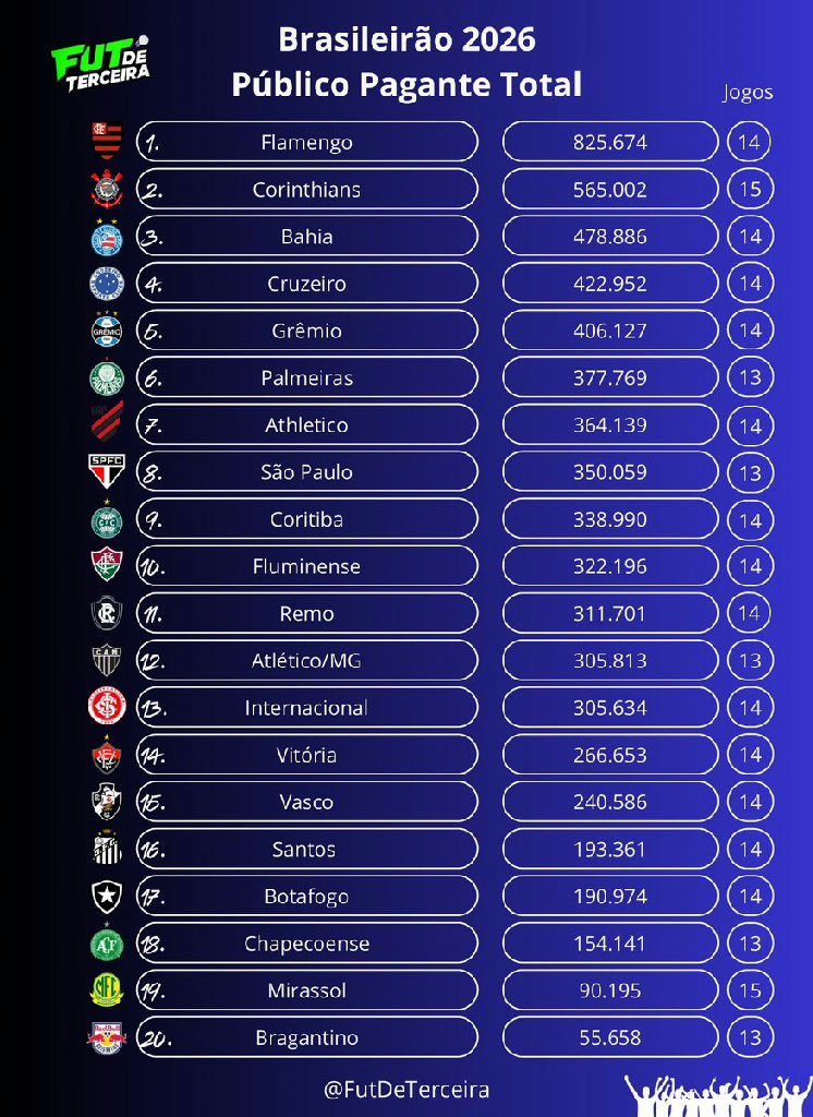 Brasileirão 2026 revela disparidade no público pagante e na arrecadação dos clubes