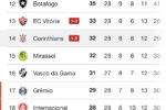 Brasileirão ganha contornos dramáticos na parte inferior da tabela