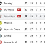 Brasileirão ganha contornos dramáticos na parte inferior da tabela