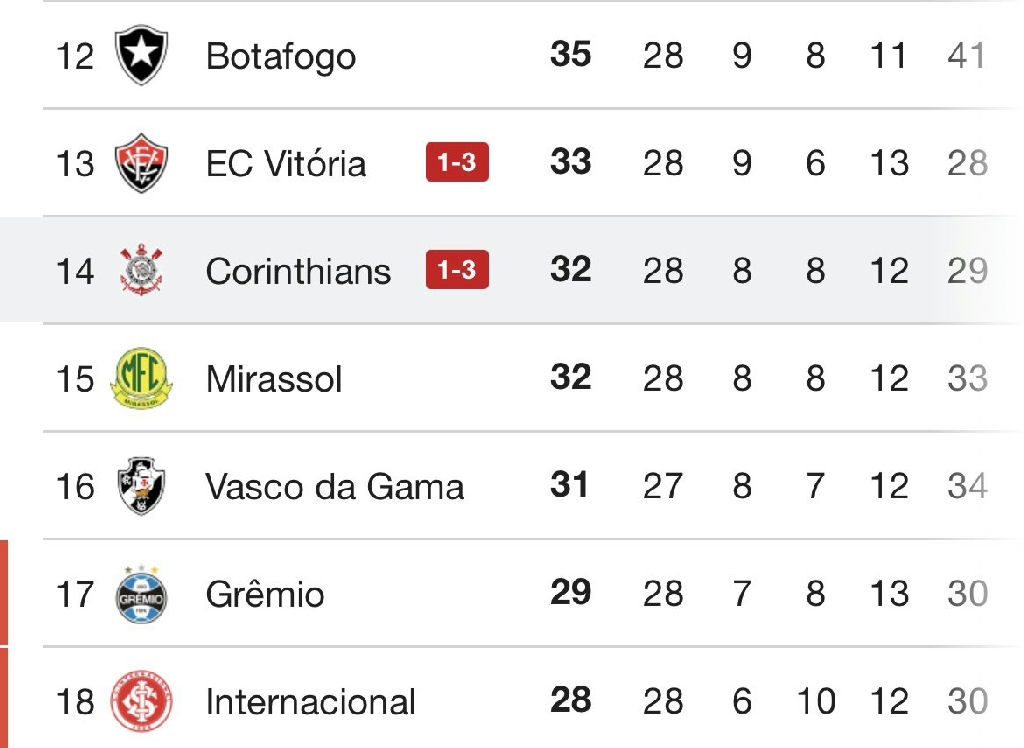 Brasileirão ganha contornos dramáticos na parte inferior da tabela