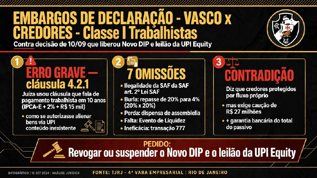 Credores contestam decisão judicial e tentam barrar leilão da UPI Equity do Vasco