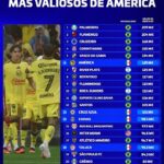 Domínio brasileiro marca o ranking dos elencos mais valiosos das Américas