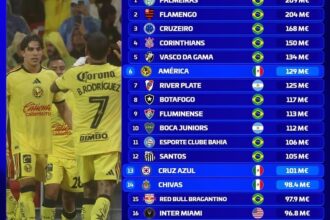 Domínio brasileiro marca o ranking dos elencos mais valiosos das Américas