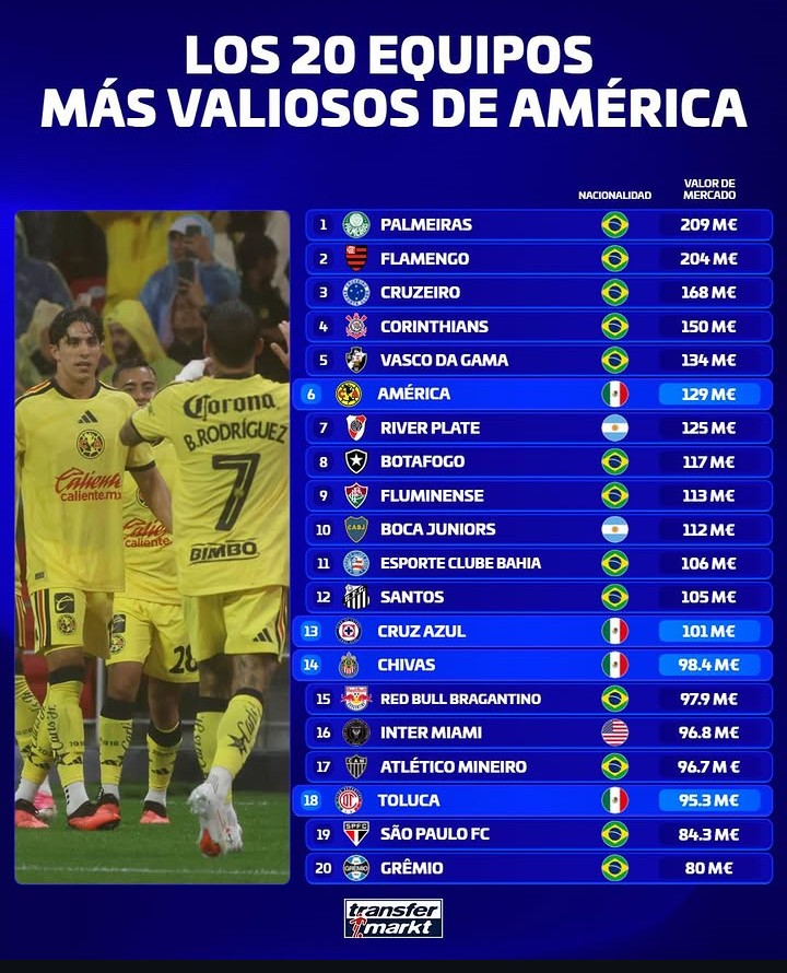 Domínio brasileiro marca o ranking dos elencos mais valiosos das Américas