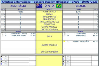 Empate eletrizante entre Brasil e Austrália marca primeiro tempo em Brisbane