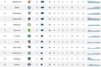 Flamengo consolida liderança no returno do Campeonato Brasileiro após 28ª rodada