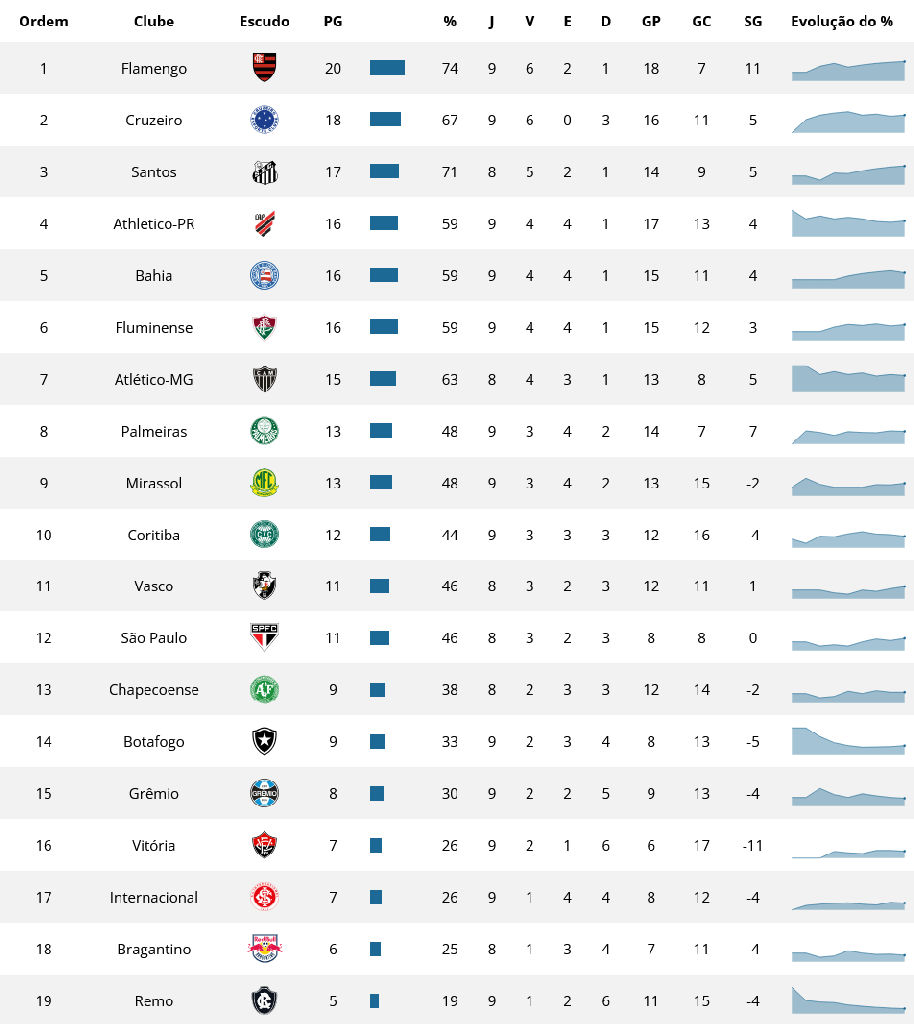 Flamengo consolida liderança no returno do Campeonato Brasileiro após 28ª rodada